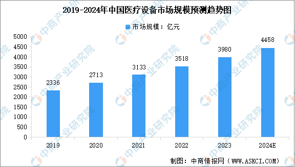 美狮贵宾会2024年中国医疗装备行业市场范围及行业开展远景猜测阐发（图）